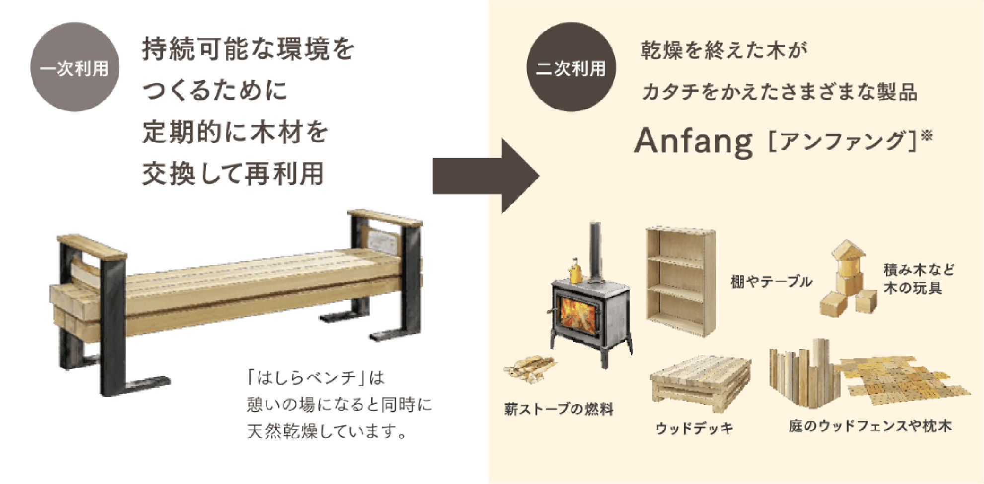 一次利用 持続可能な環境をつくるために定期的に木材を交換して再利用「はしらベンチ」は憩いの場になると同時に天然乾燥しています。　→　二次利用 乾燥を終えた気がカタチをかえたさまざまな製品 Anfang「アンファング」※ 薪ストーブの燃料 棚やテーブル 積み木など木の玩具 ウッドデッキ 庭のウッドフェンスや枕木
