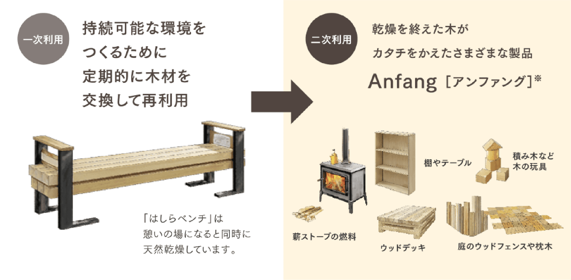 一次利用 持続可能な環境をつくるために定期的に木材を交換※1 して再利用「はしらベンチ」は憩いの場になると同時に天然乾燥しています。　→　二次利用 乾燥を終えた気がカタチをかえたさまざまな製品 Anfang「アンファング」※2 薪ストーブの燃料 棚やテーブル 積み木など木の玩具 ウッドデッキ 庭のウッドフェンスや枕木