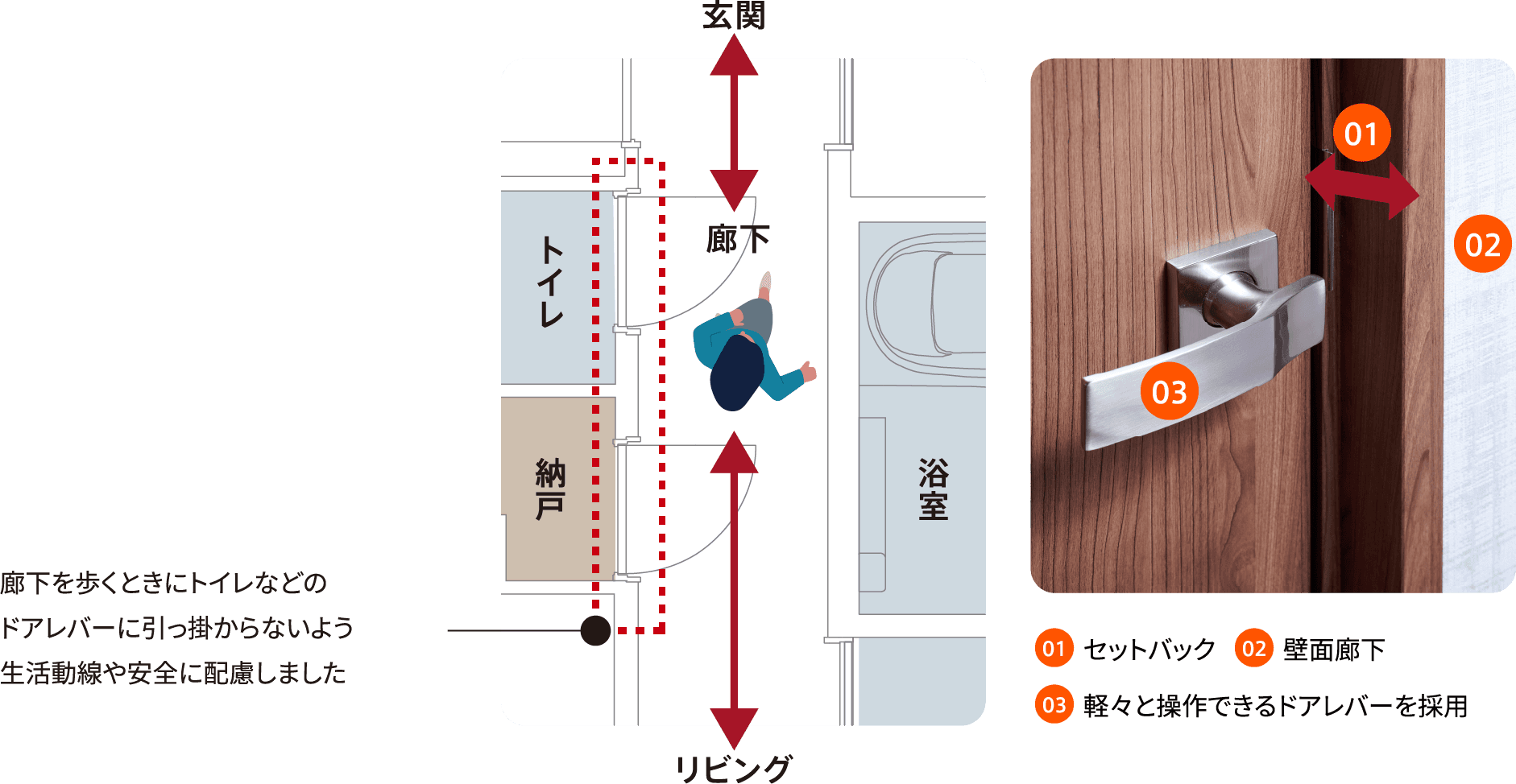 01 セットバック 02 壁面廊下 03 軽々と操作できるドアレバーを採用 廊下を歩くときにトイレなどのドアレバーに引っ掛からないよう生活動線や安全に配慮しました