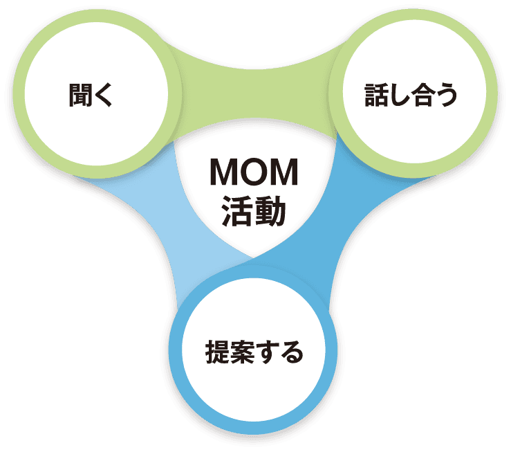 MOM活動 聞く 話し合う 提案する