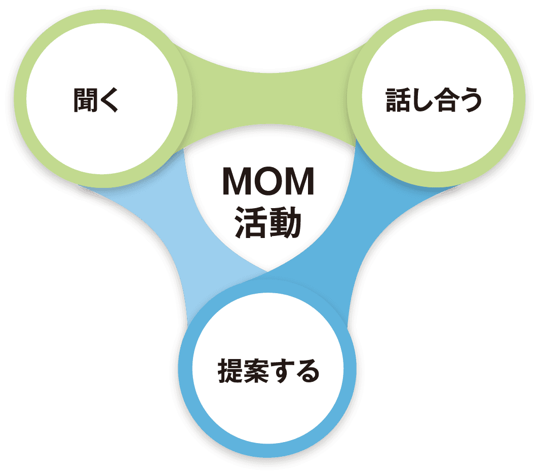 MOM活動 聞く 話し合う 提案する