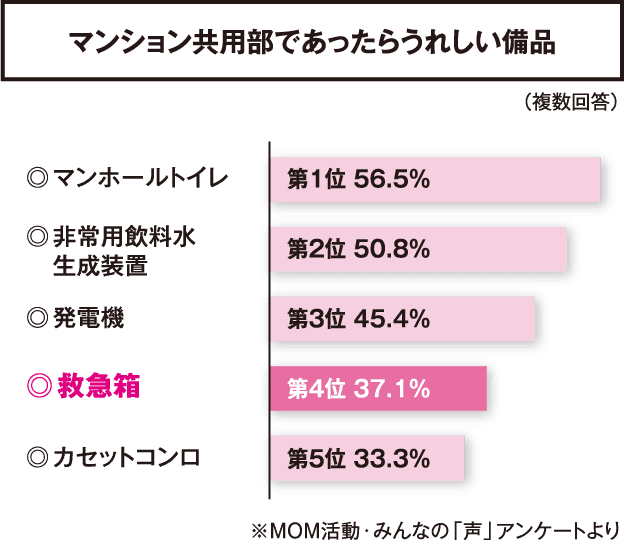 マンション共用部であったらうれしい備品 （複数回答） マンホールトイレ第1位 56.5% 非常用飲料水生成装置 第2位 50.8% 発電機 第3位 45.4% 救急箱 第4位 37.1% カセットコンロ 第5位 33.3% ※MOM活動・みんなの「声」アンケートより