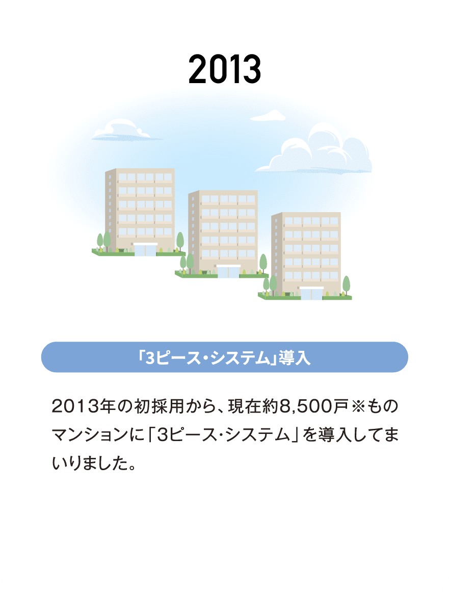 2013 「3ピース・システム」導入 2013年の初採用から、現在約8,500戸※ものマンションに「3ピース・システム」を導入してまいりました。