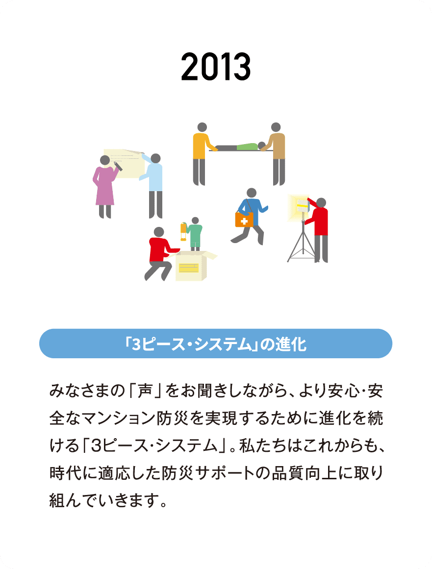 2013 「3ピース・システム」の進化 みなさまの「声」をお聞きしながら、より安心・安全なマンション防災を実現するために進化を続ける「3ピース・システム」。私たちはこれからも、時代に適応した防災サポートの品質向上に取り組んでいきます。