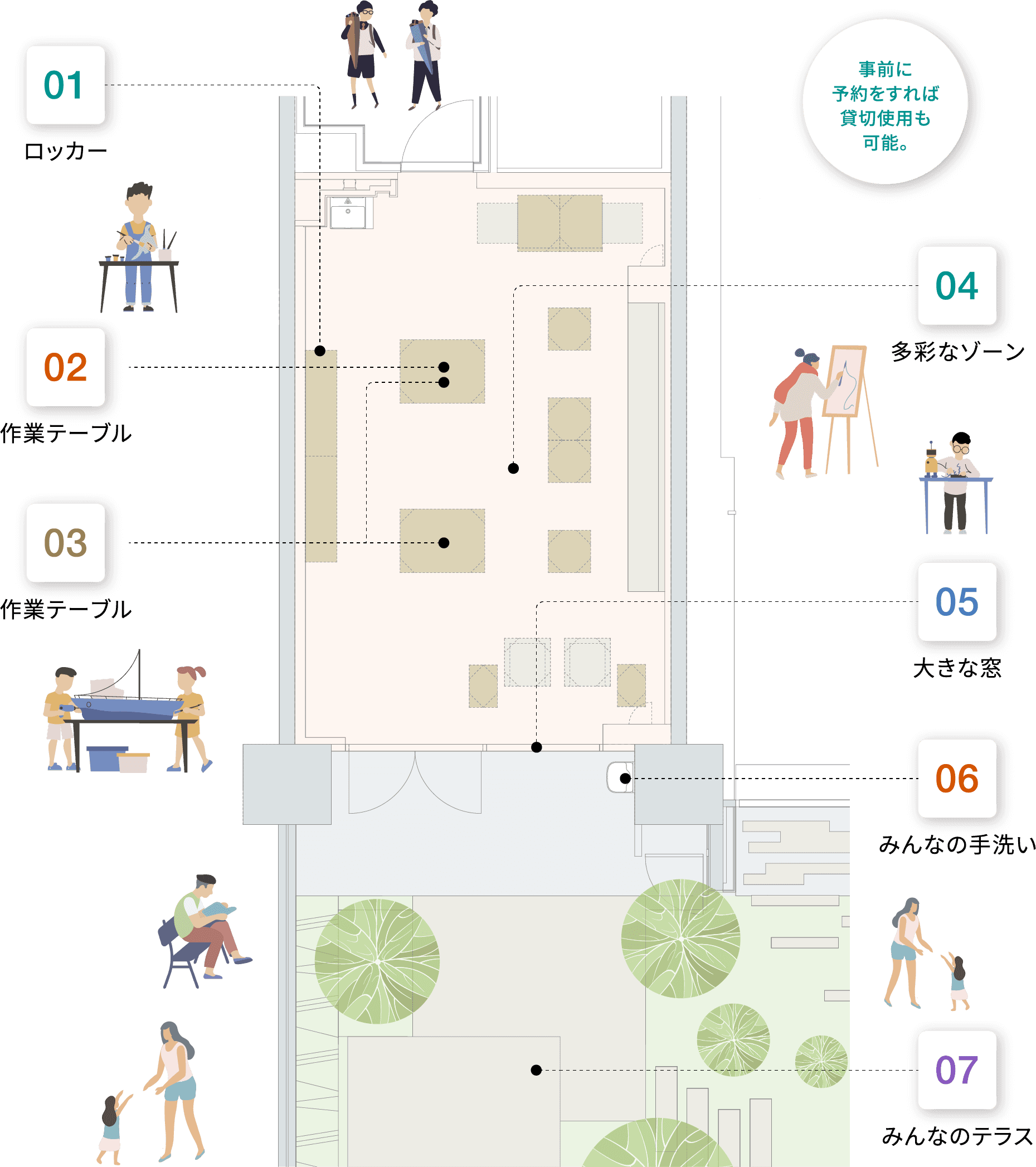 みんなのアトリエ 案内図 01 ロッカー 02 作業テーブル 03 作業テーブル 04 多彩なゾーン 05 大きな窓 06 みんなの手洗い 07 みんなのテラス　事前に予約をすれば貸切使用も可能。