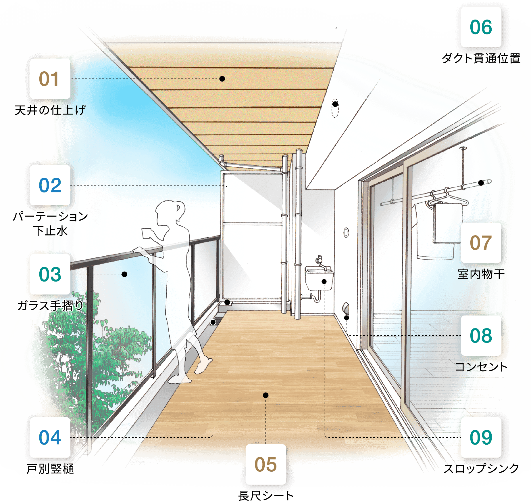 01 天井の仕上げ 02 パーテーション下止水 03 ガラス手摺り 04 戸別竪樋 05 長尺シート 06 ダクト貫通位置 07 室内物干 08 コンセント 09 スロップシンク