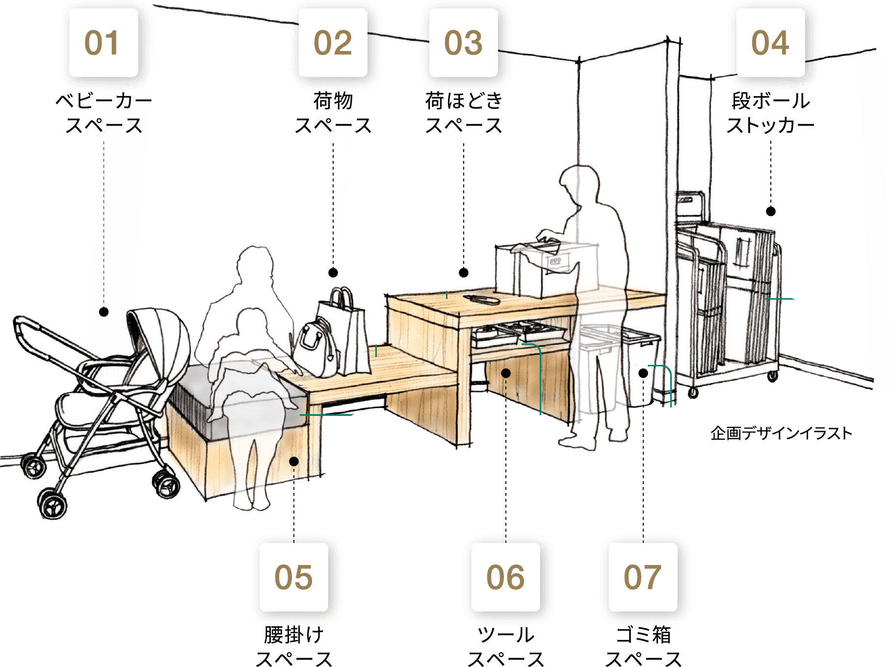 01 ベビーカースペース 02 荷物スペース 03 荷ほどきスペース 04 段ボールストッカー 05 腰掛けスペース 06 ツールスペース 07 ゴミ箱スペース