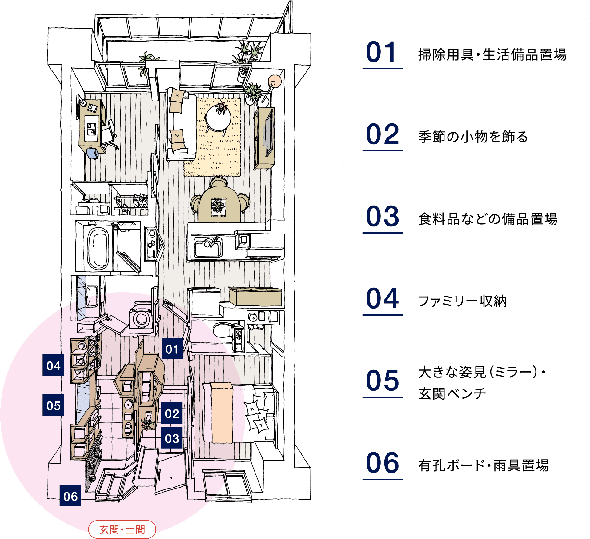 部屋の見取り図 玄関の多様性　01 掃除用具・生活備品置場 02 季節の小物を飾る 03 食料品などの備品置場 04 ファミリー収納 05 大きな姿見（ミラー）・玄関ベンチ 06 有孔ボード・雨具置場