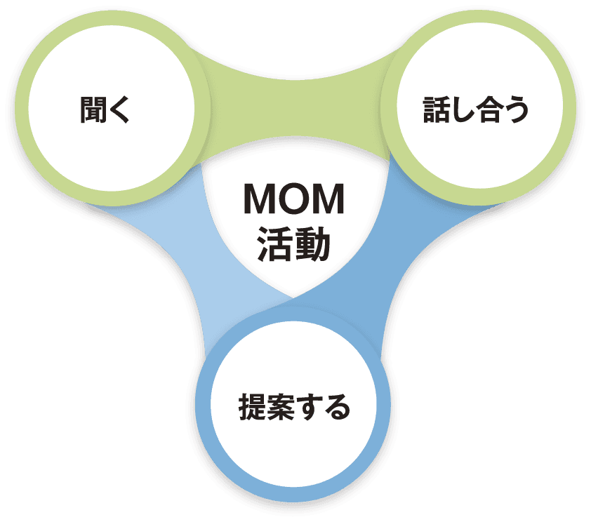 MOM活動　聞く 話し合う 提案する