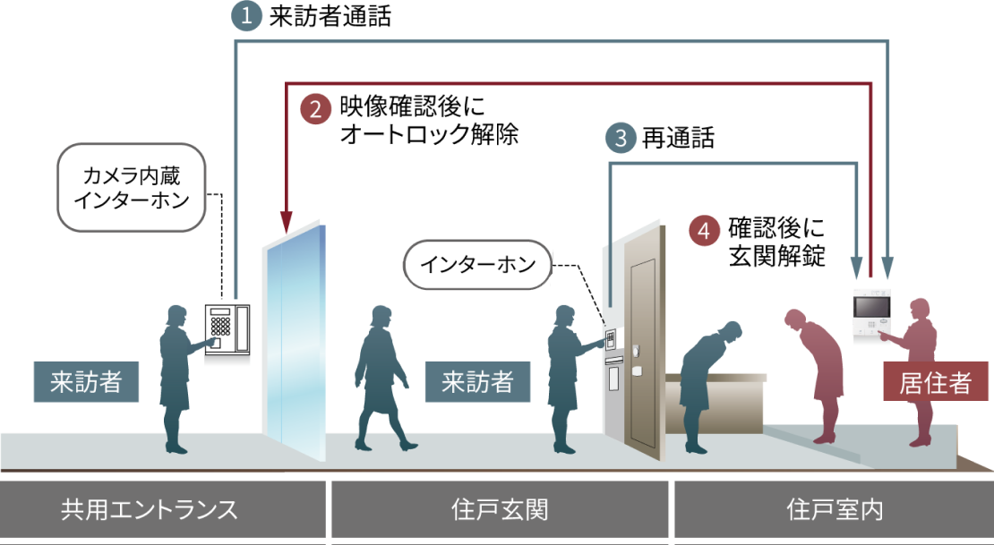ハンズフリーキー&オートロックイメージ