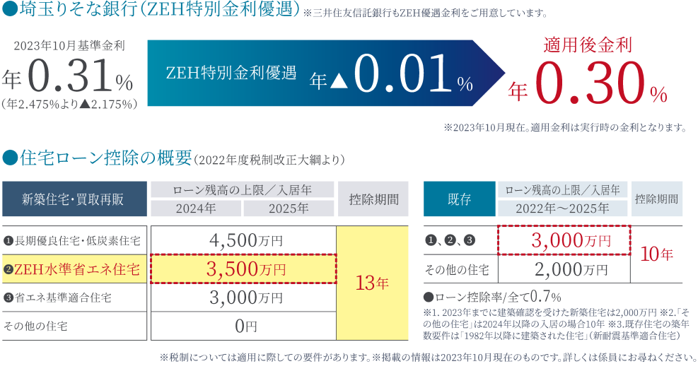 環境に配慮されたZEHマンションは、税制や金利などの優遇措置が設定されていることが多いなどのメリットもあります