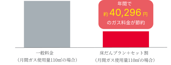 料金プラン「床だんプラン＋セット割」