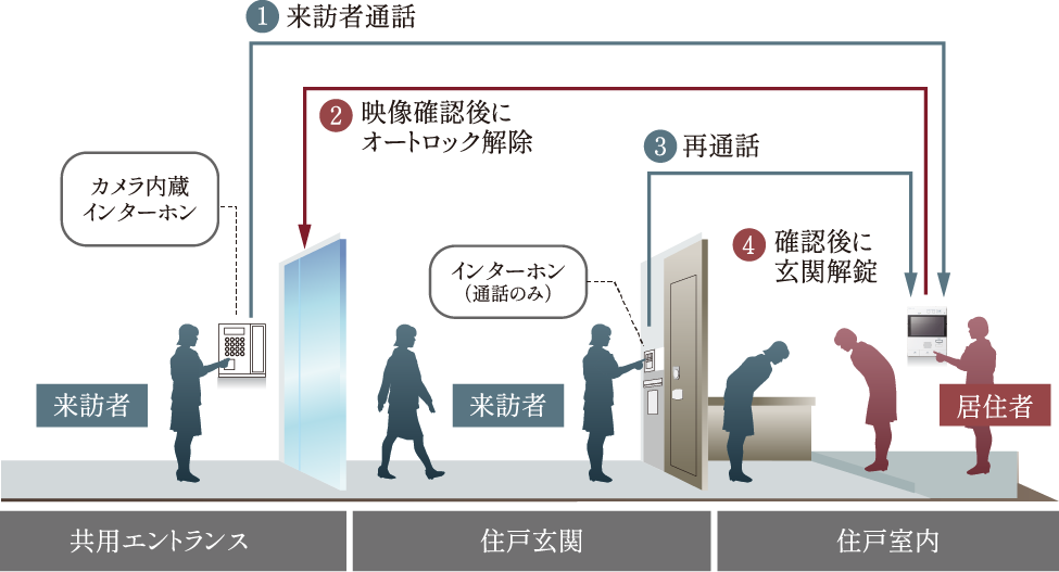 オートロックシステム概念図