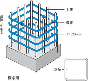 溶接閉鎖形鉄筋
