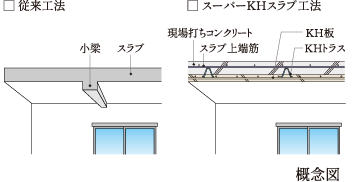 スーパーKHスラブ工法