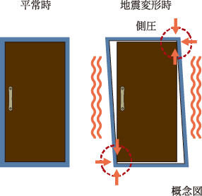 玄関対震ドア枠