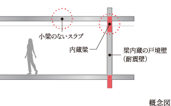梁が出ない内蔵梁